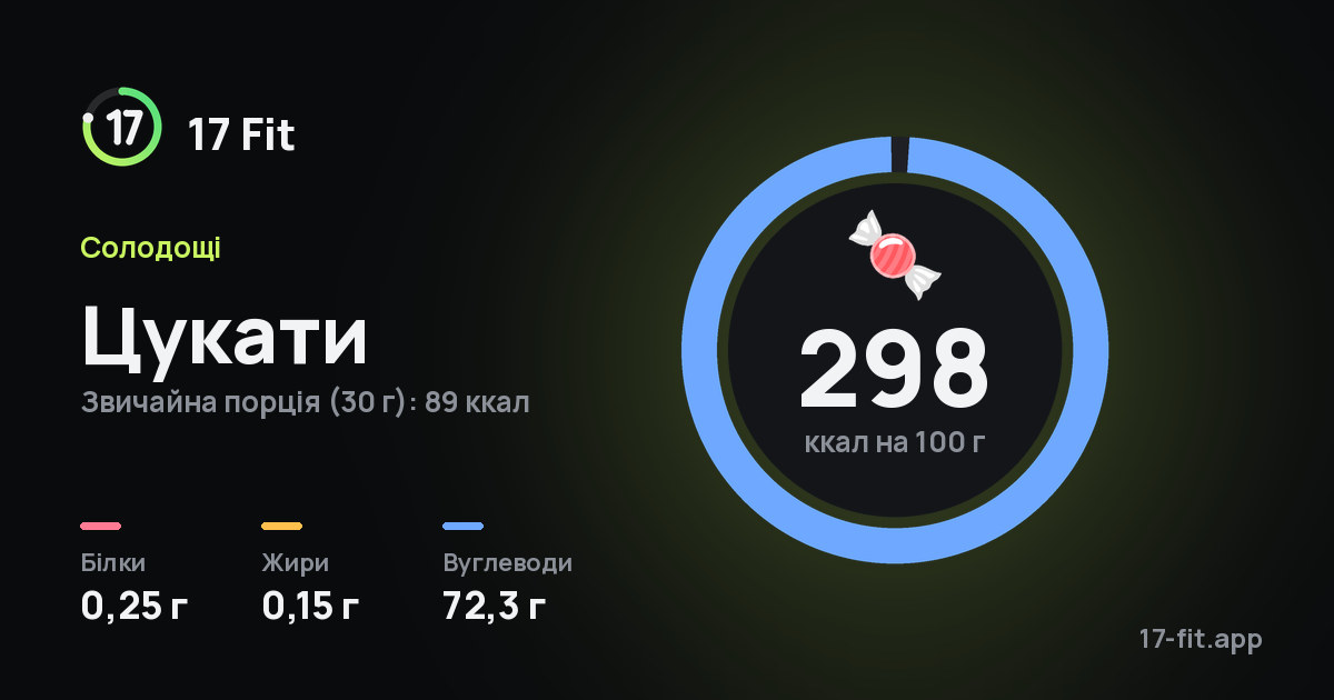 Цукати: 298 ккал на 100 г, білки 0,25 г, жири 0,15 г, вуглеводи 72,3 г.