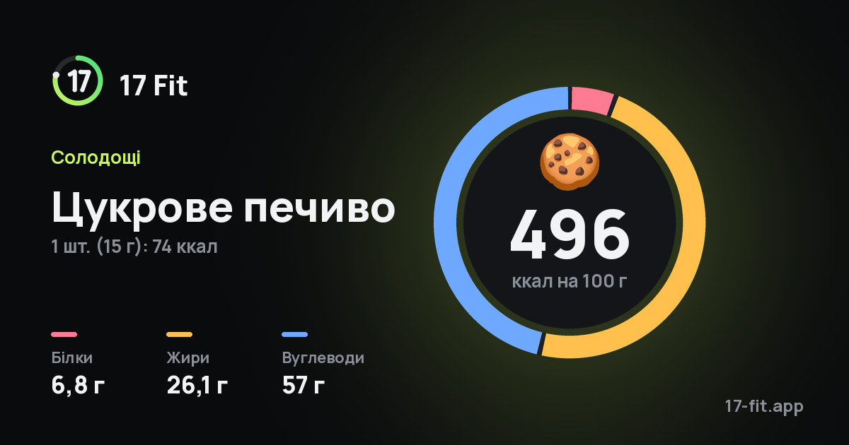 Цукрове печиво: 496 ккал на 100 г, білки 6,8 г, жири 26,1 г, вуглеводи 57 г.