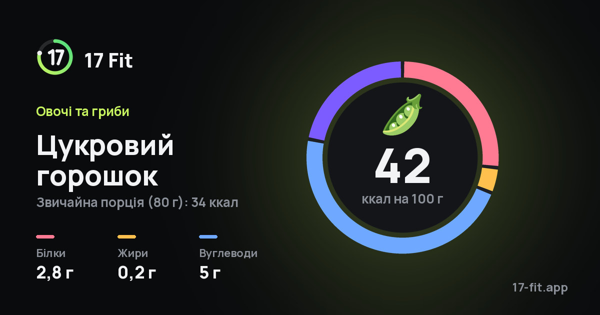 Цукровий горошок: 42 ккал на 100 г, білки 2,8 г, жири 0,2 г, вуглеводи 5 г.