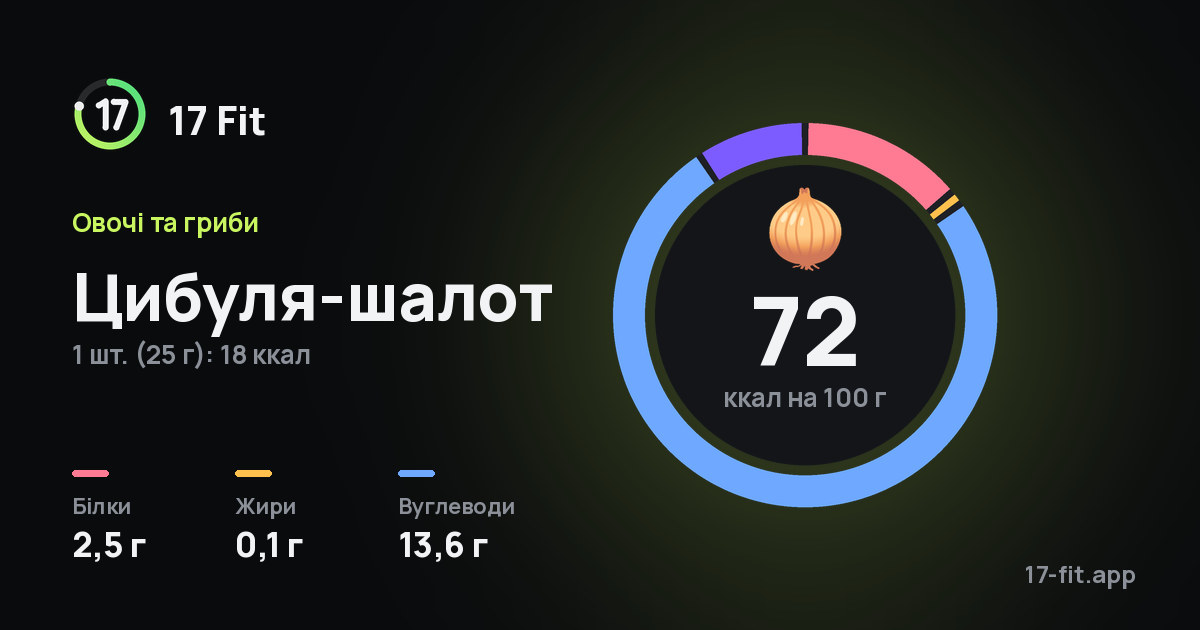 Цибуля-шалот: 72 ккал на 100 г, білки 2,5 г, жири 0,1 г, вуглеводи 13,6 г.