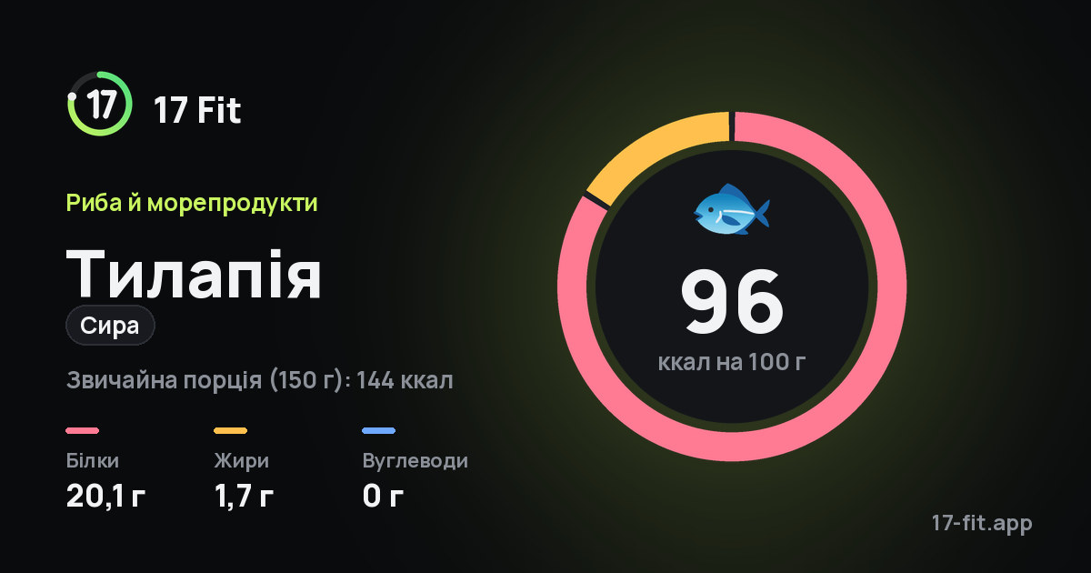 Тилапія (сира): 96 ккал на 100 г, білки 20,1 г, жири 1,7 г, вуглеводи 0 г.