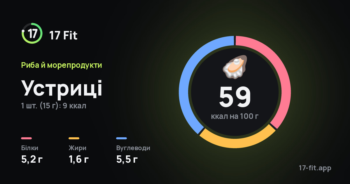 Устриці: 59 ккал на 100 г, білки 5,2 г, жири 1,6 г, вуглеводи 5,5 г.
