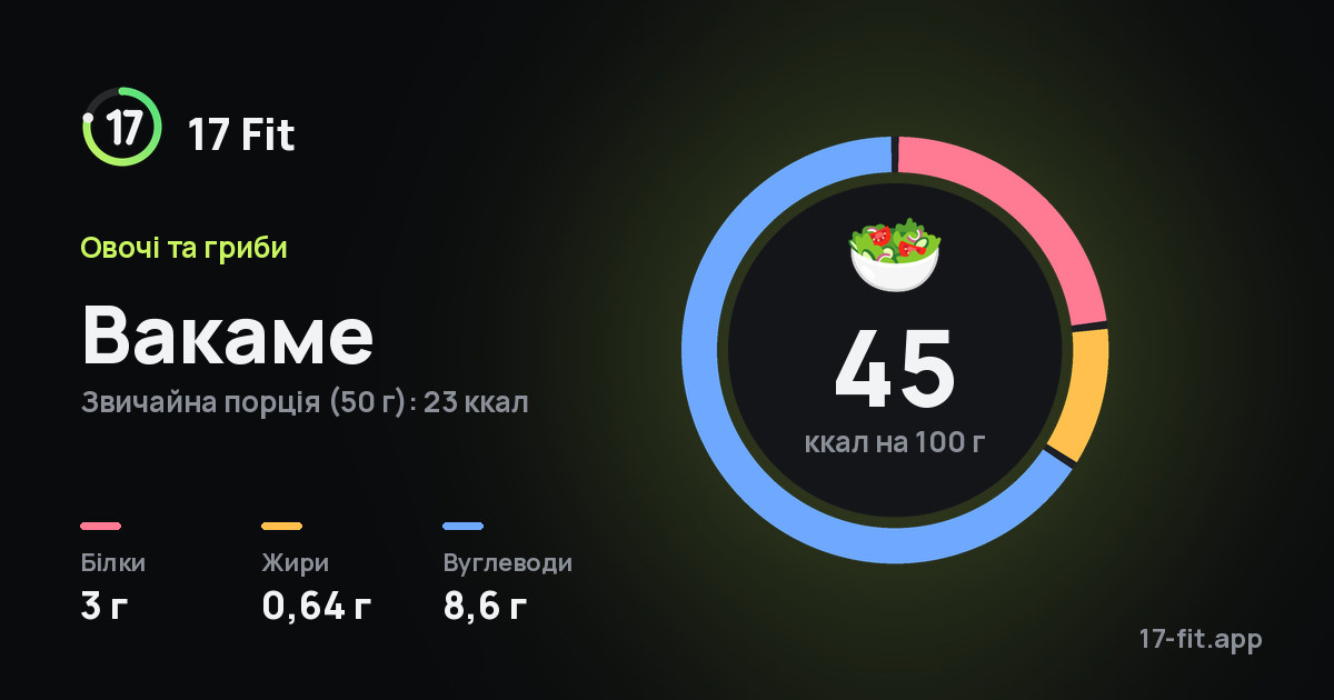 Вакаме: 45 ккал на 100 г, білки 3 г, жири 0,64 г, вуглеводи 8,6 г.