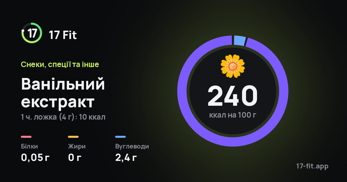 Ванільний екстракт: 240 ккал на 100 г, білки 0,05 г, жири 0 г, вуглеводи 2,4 г.