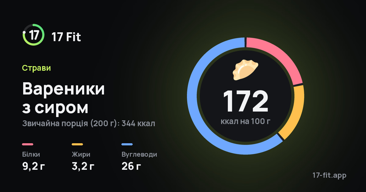 Вареники з сиром: 172 ккал на 100 г, білки 9,2 г, жири 3,2 г, вуглеводи 26 г.