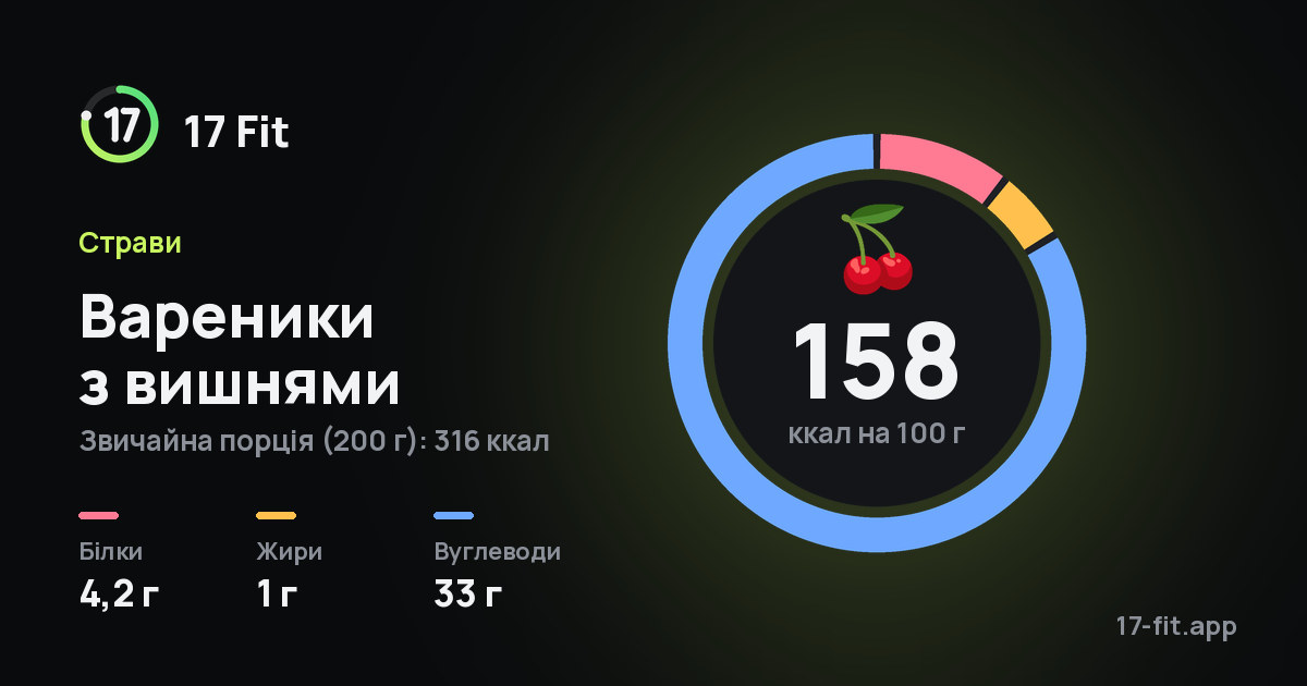Вареники з вишнями: 158 ккал на 100 г, білки 4,2 г, жири 1 г, вуглеводи 33 г.