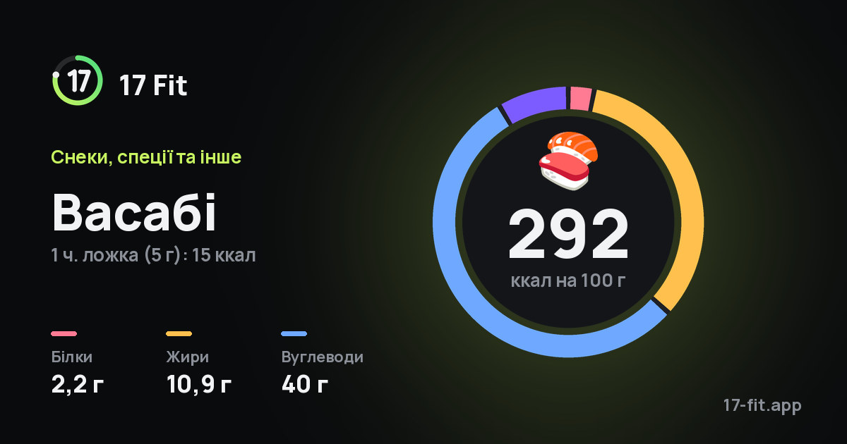 Васабі: 292 ккал на 100 г, білки 2,2 г, жири 10,9 г, вуглеводи 40 г.
