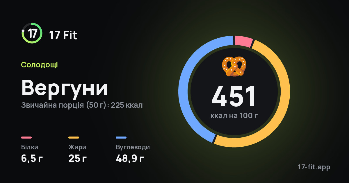 Вергуни: 451 ккал на 100 г, білки 6,5 г, жири 25 г, вуглеводи 48,9 г.