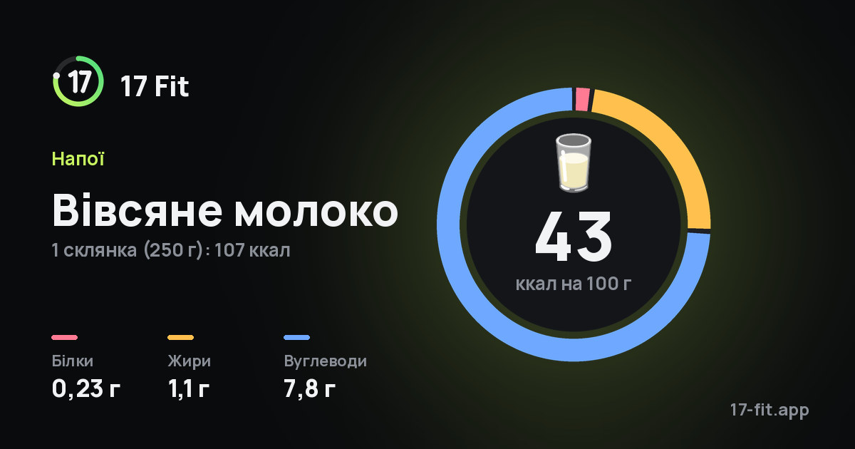 Вівсяне молоко: 43 ккал на 100 г, білки 0,23 г, жири 1,1 г, вуглеводи 7,8 г.