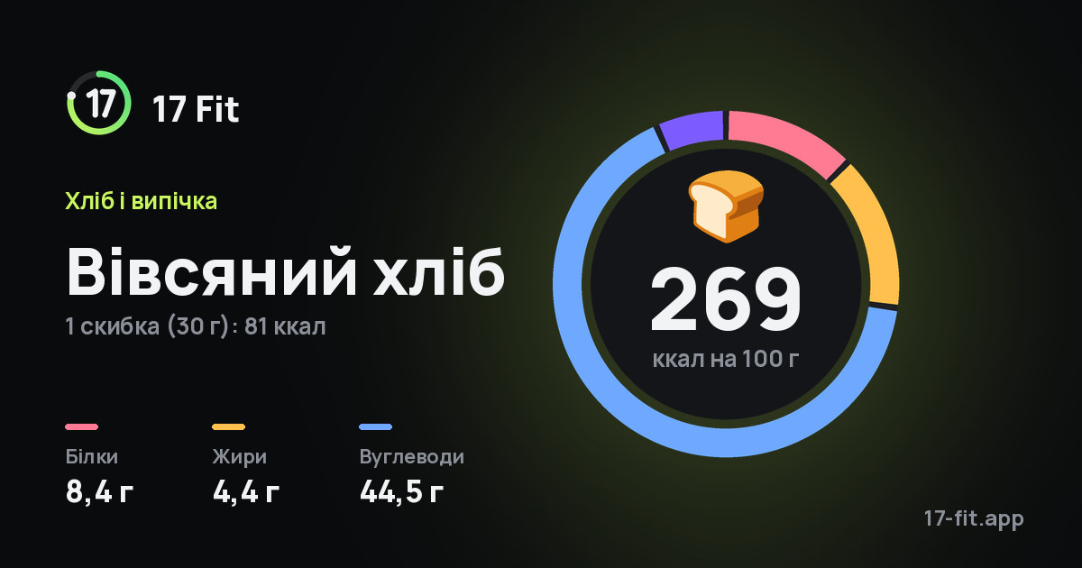 Вівсяний хліб: 269 ккал на 100 г, білки 8,4 г, жири 4,4 г, вуглеводи 44,5 г.