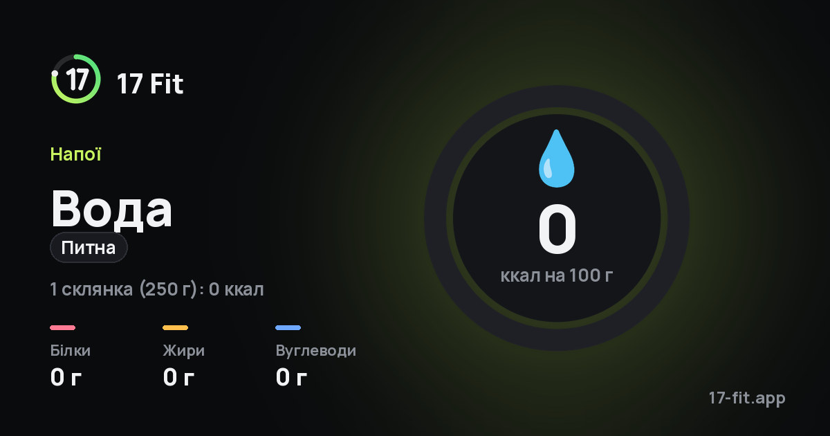 Вода (питна): 0 ккал на 100 г, білки 0 г, жири 0 г, вуглеводи 0 г.