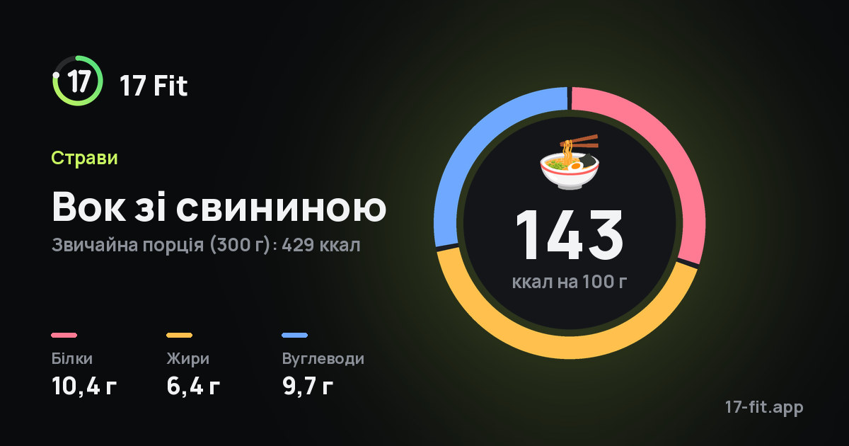 Вок зі свининою: 143 ккал на 100 г, білки 10,4 г, жири 6,4 г, вуглеводи 9,7 г.