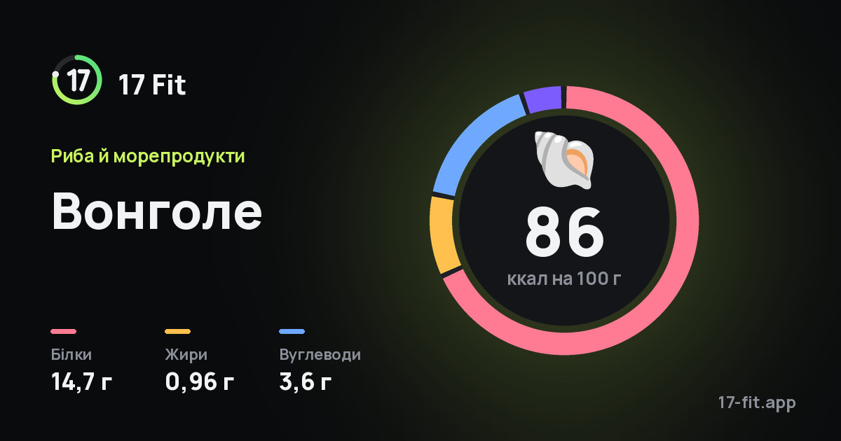 Вонголе: 86 ккал на 100 г, білки 14,7 г, жири 0,96 г, вуглеводи 3,6 г.