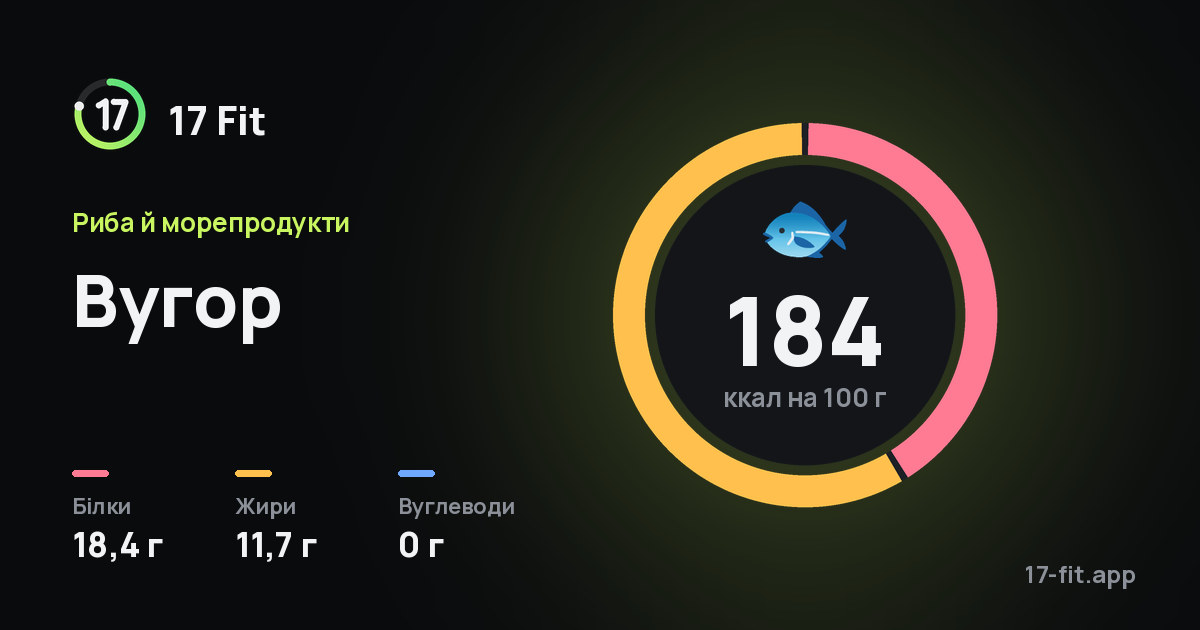 Вугор: 184 ккал на 100 г, білки 18,4 г, жири 11,7 г, вуглеводи 0 г.