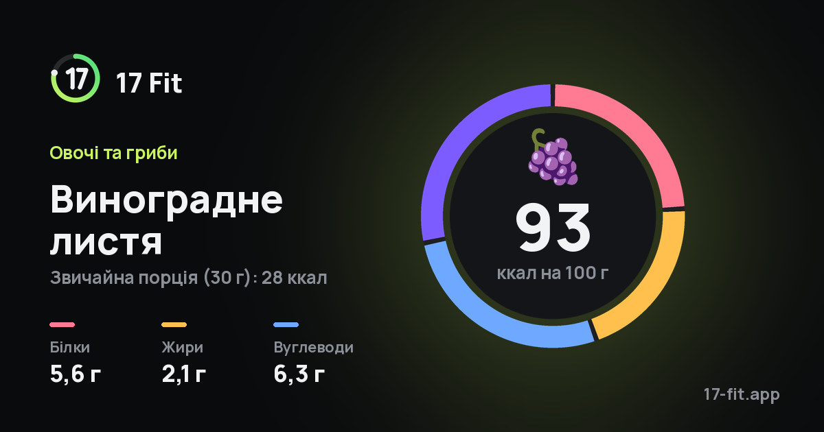 Виноградне листя: 93 ккал на 100 г, білки 5,6 г, жири 2,1 г, вуглеводи 6,3 г.