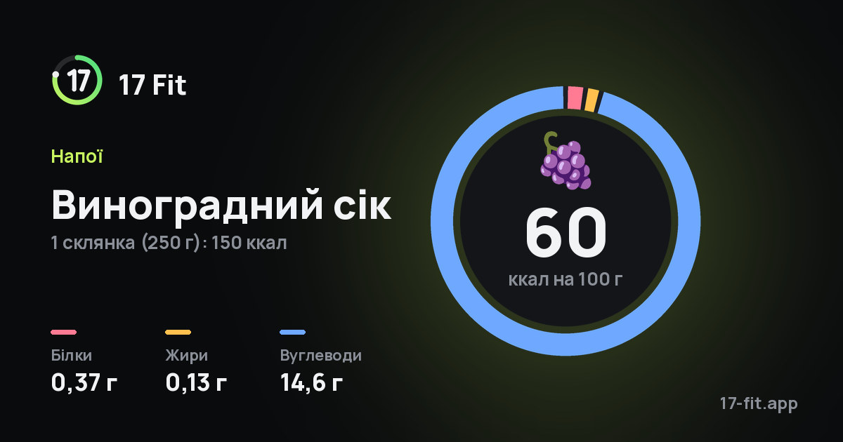 Виноградний сік: 60 ккал на 100 г, білки 0,37 г, жири 0,13 г, вуглеводи 14,6 г.