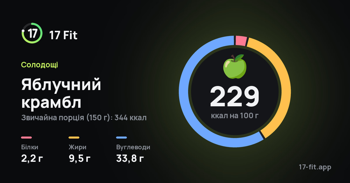 Яблучний крамбл: 229 ккал на 100 г, білки 2,2 г, жири 9,5 г, вуглеводи 33,8 г.