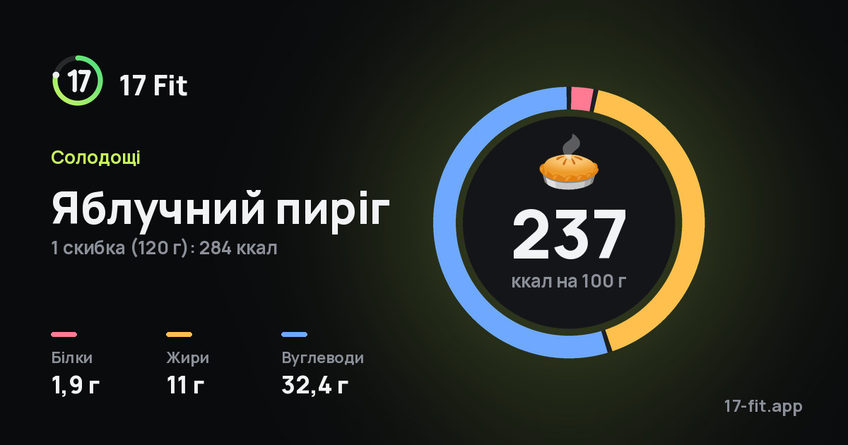 Яблучний пиріг: 237 ккал на 100 г, білки 1,9 г, жири 11 г, вуглеводи 32,4 г.