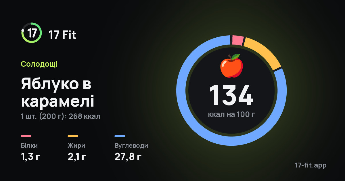 Яблуко в карамелі: 134 ккал на 100 г, білки 1,3 г, жири 2,1 г, вуглеводи 27,8 г.