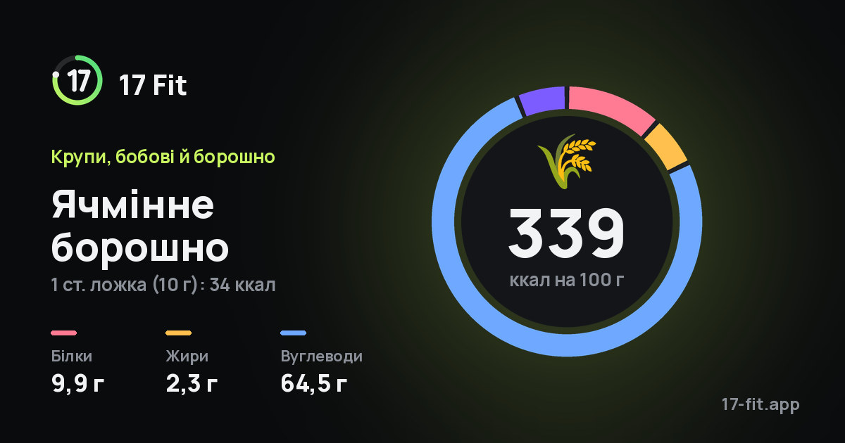 Ячмінне борошно: 339 ккал на 100 г, білки 9,9 г, жири 2,3 г, вуглеводи 64,5 г.