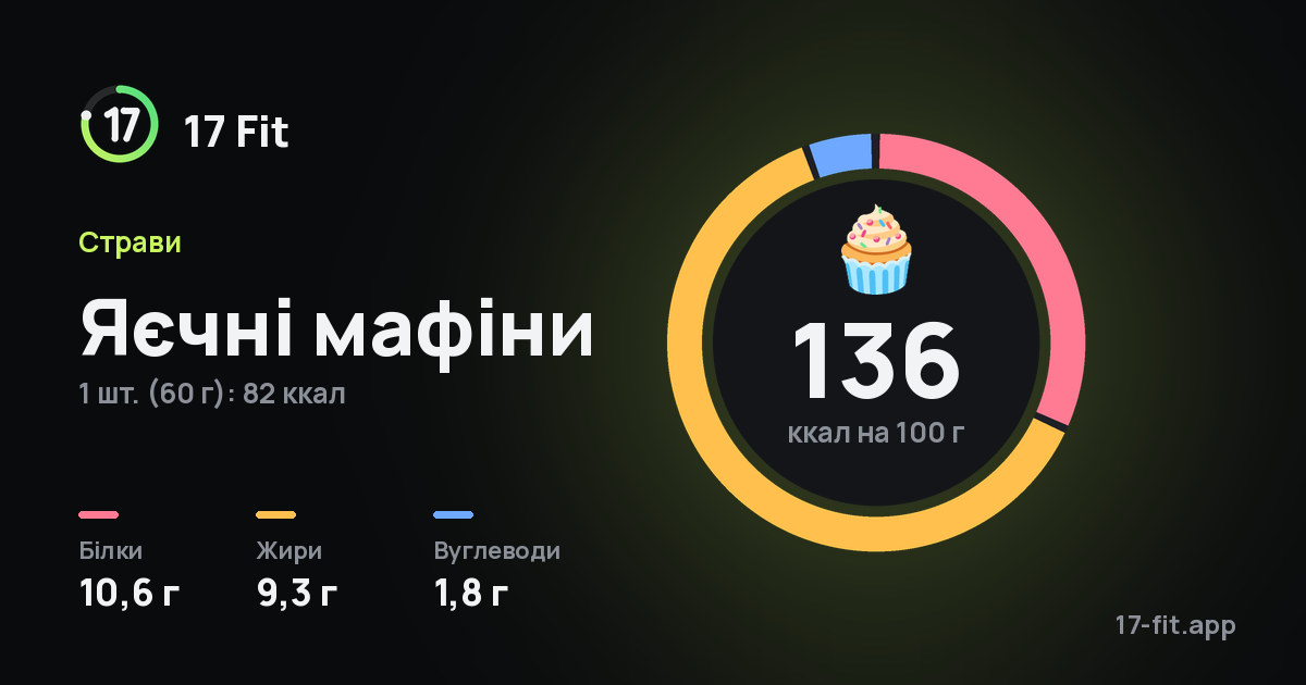 Яєчні мафіни: 136 ккал на 100 г, білки 10,6 г, жири 9,3 г, вуглеводи 1,8 г.