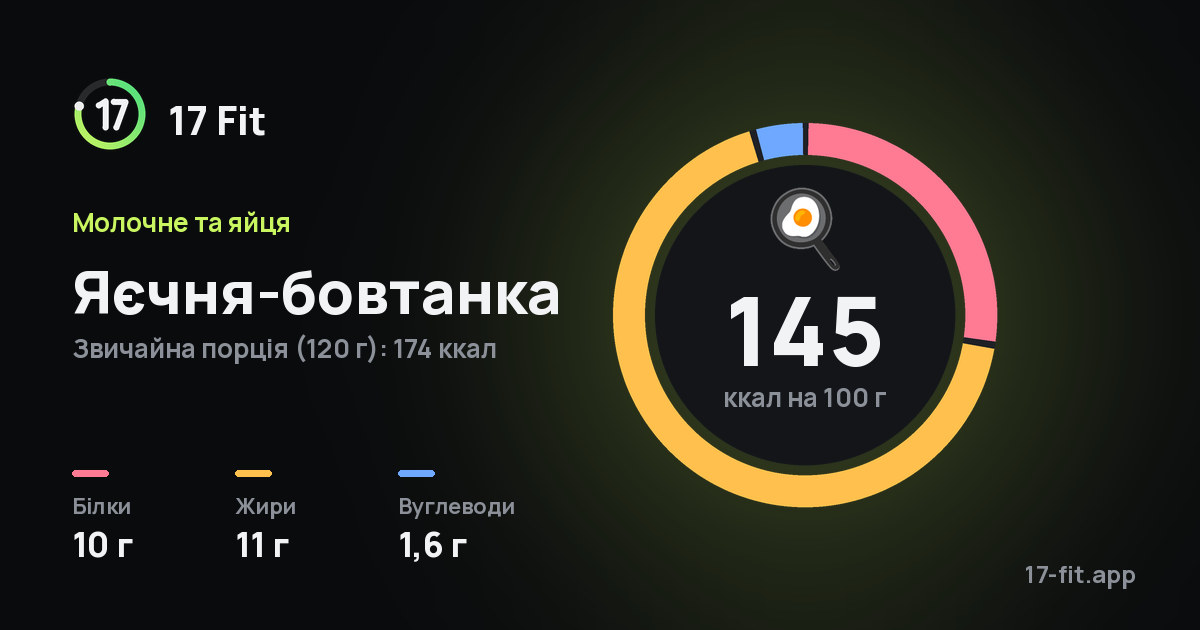 Яєчня-бовтанка: 145 ккал на 100 г, білки 10 г, жири 11 г, вуглеводи 1,6 г.