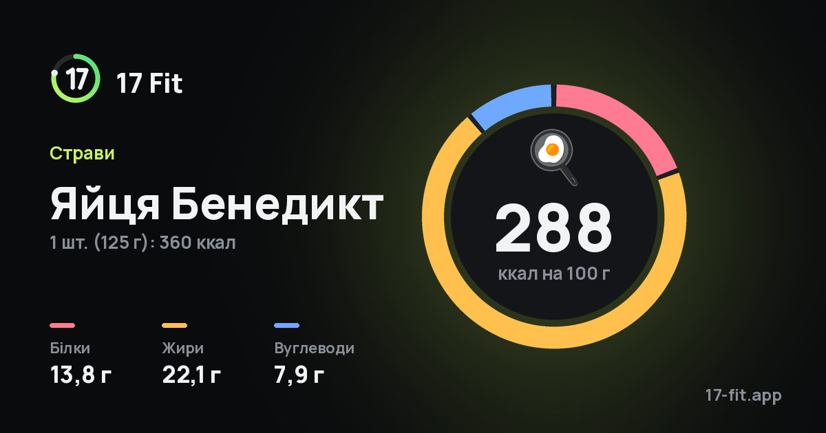 Яйця Бенедикт: 288 ккал на 100 г, білки 13,8 г, жири 22,1 г, вуглеводи 7,9 г.