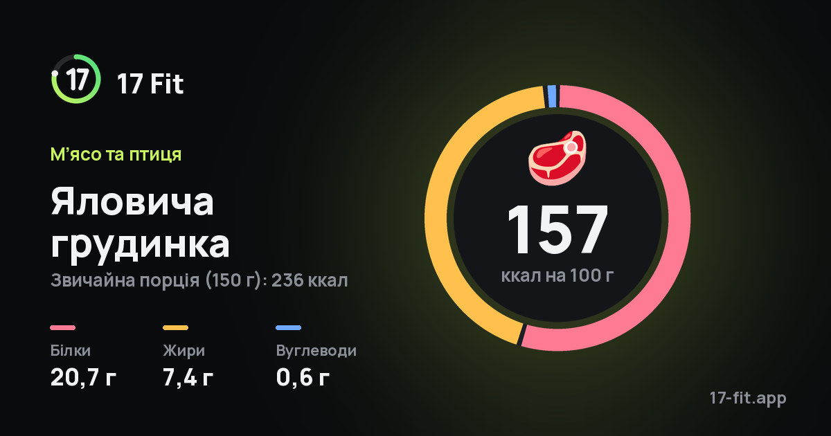 Яловича грудинка: 157 ккал на 100 г, білки 20,7 г, жири 7,4 г, вуглеводи 0,6 г.