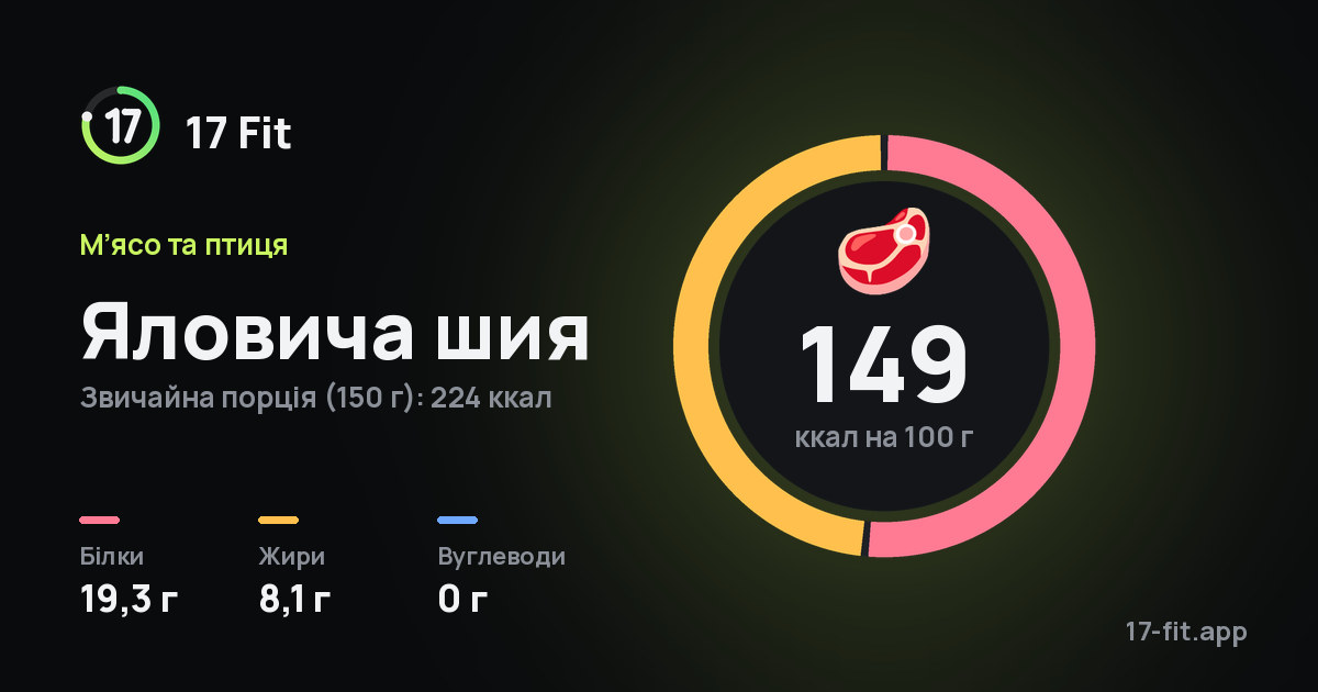 Яловича шия: 149 ккал на 100 г, білки 19,3 г, жири 8,1 г, вуглеводи 0 г.