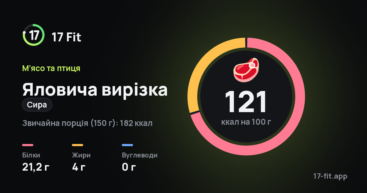 Яловича вирізка (сира): 121 ккал на 100 г, білки 21,2 г, жири 4 г, вуглеводи 0 г.
