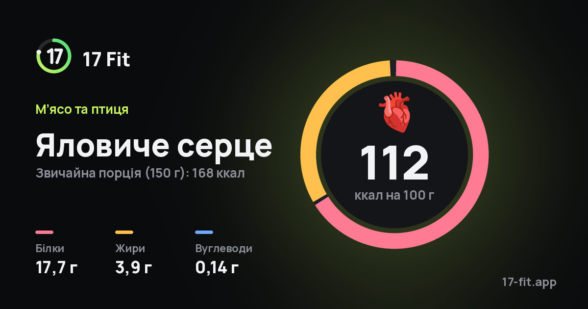 Яловиче серце: 112 ккал на 100 г, білки 17,7 г, жири 3,9 г, вуглеводи 0,14 г.