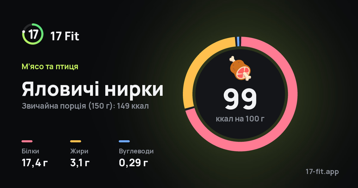 Яловичі нирки: 99 ккал на 100 г, білки 17,4 г, жири 3,1 г, вуглеводи 0,29 г.