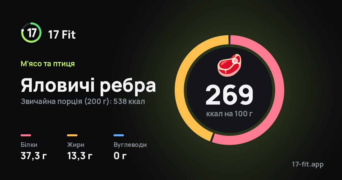 Яловичі ребра: 269 ккал на 100 г, білки 37,3 г, жири 13,3 г, вуглеводи 0 г.