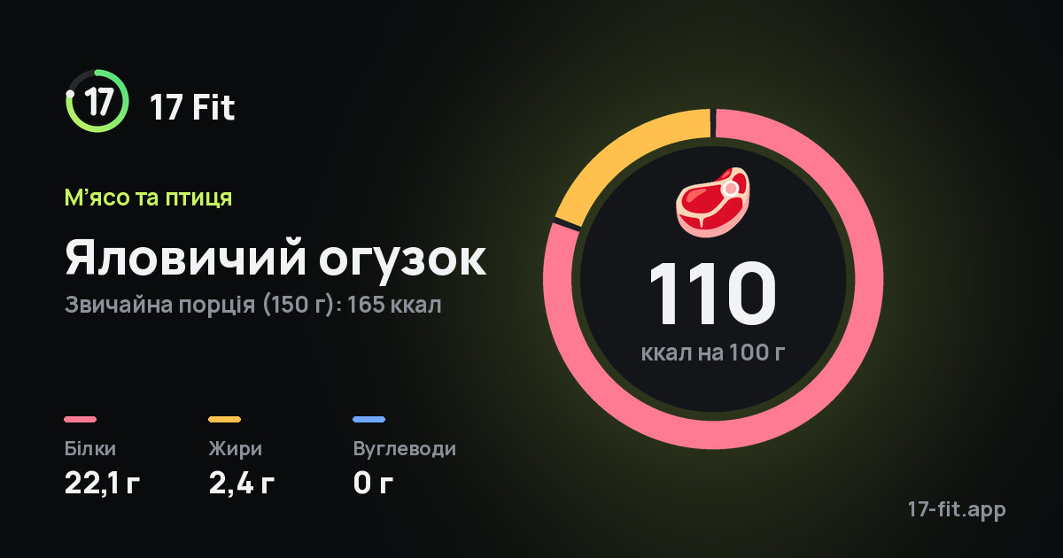 Яловичий огузок: 110 ккал на 100 г, білки 22,1 г, жири 2,4 г, вуглеводи 0 г.