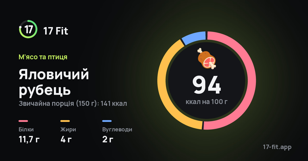 Яловичий рубець: 94 ккал на 100 г, білки 11,7 г, жири 4 г, вуглеводи 2 г.