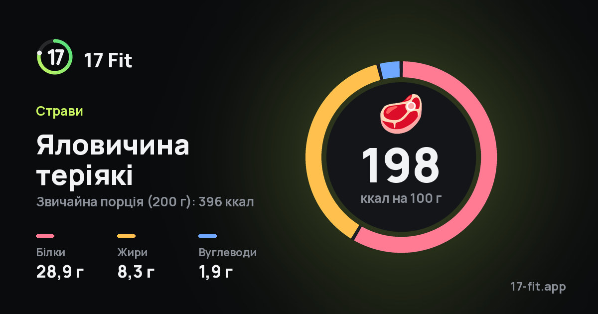 Яловичина теріякі: 198 ккал на 100 г, білки 28,9 г, жири 8,3 г, вуглеводи 1,9 г.