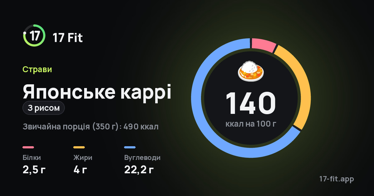 Японське каррі (з рисом): 140 ккал на 100 г, білки 2,5 г, жири 4 г, вуглеводи 22,2 г.