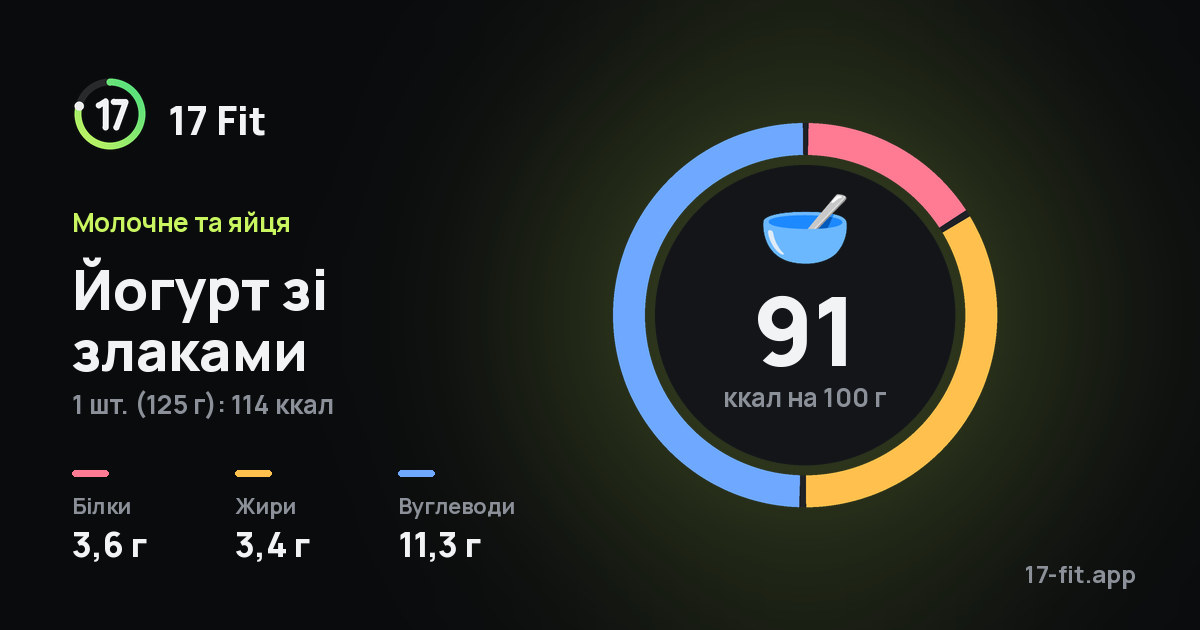 Йогурт зі злаками: 91 ккал на 100 г, білки 3,6 г, жири 3,4 г, вуглеводи 11,3 г.