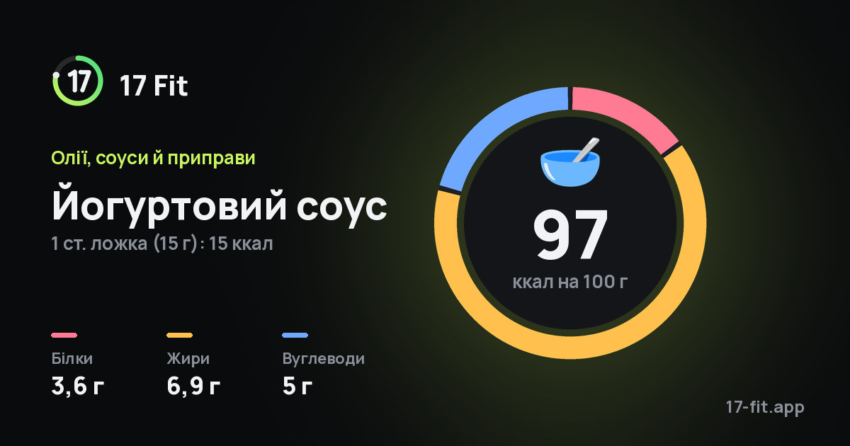 Йогуртовий соус: 97 ккал на 100 г, білки 3,6 г, жири 6,9 г, вуглеводи 5 г.