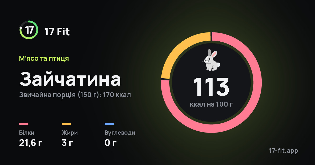 Зайчатина: 113 ккал на 100 г, білки 21,6 г, жири 3 г, вуглеводи 0 г.