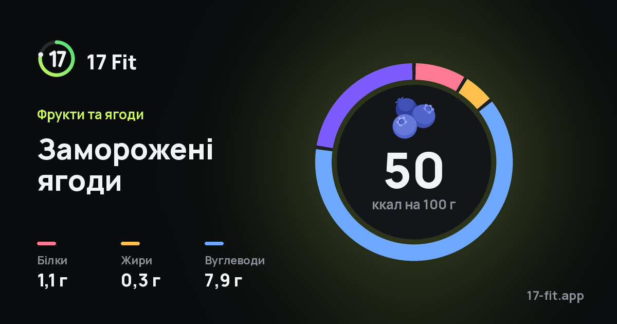 Заморожені ягоди: 50 ккал на 100 г, білки 1,1 г, жири 0,3 г, вуглеводи 7,9 г.