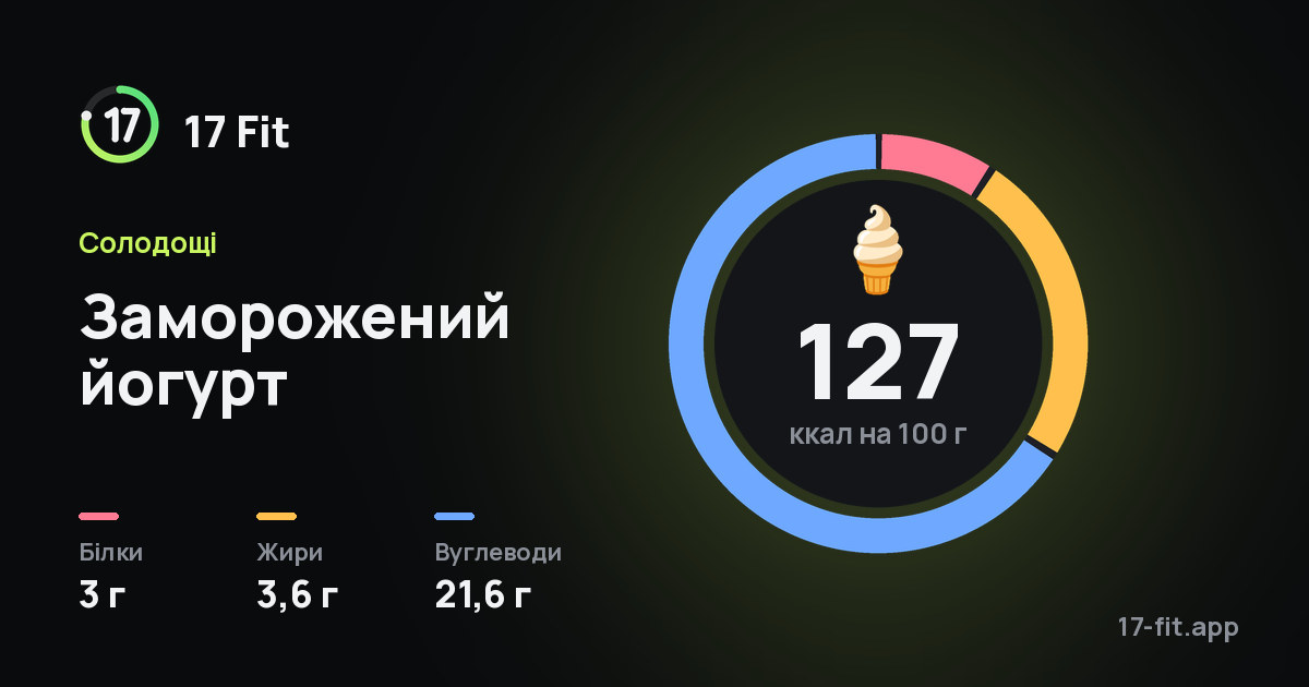 Заморожений йогурт: 127 ккал на 100 г, білки 3 г, жири 3,6 г, вуглеводи 21,6 г.