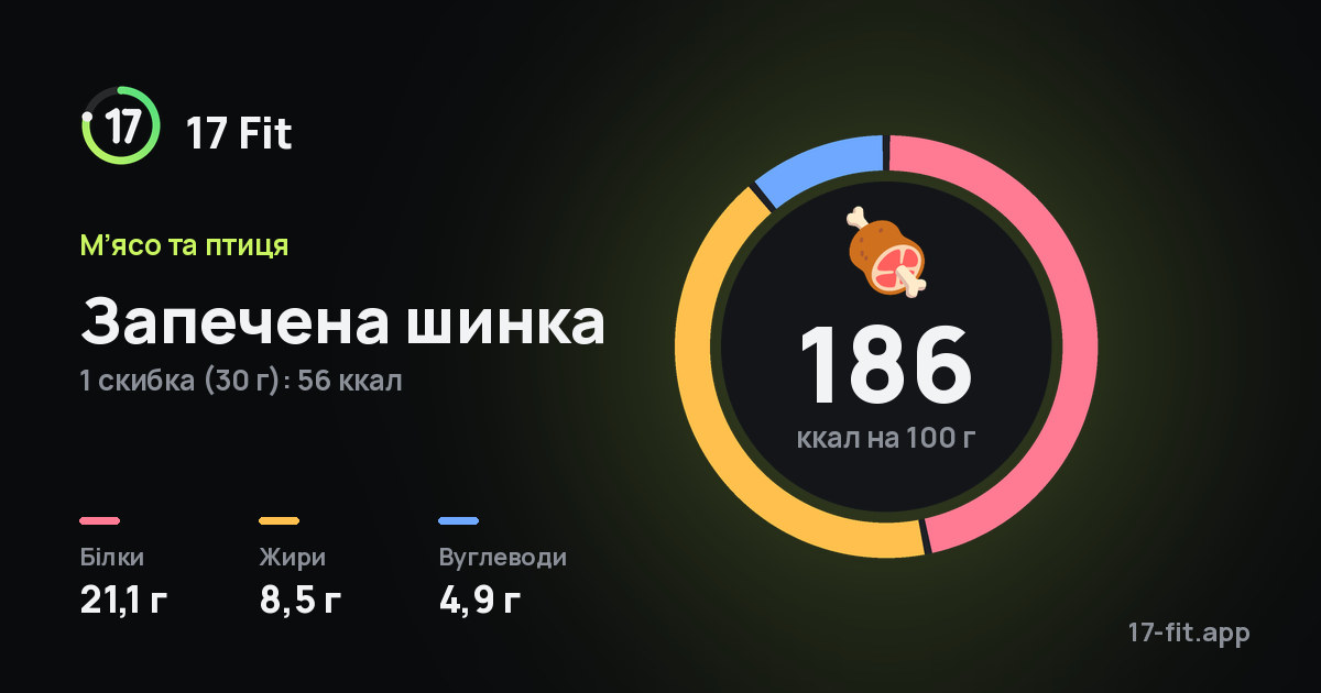 Запечена шинка: 186 ккал на 100 г, білки 21,1 г, жири 8,5 г, вуглеводи 4,9 г.