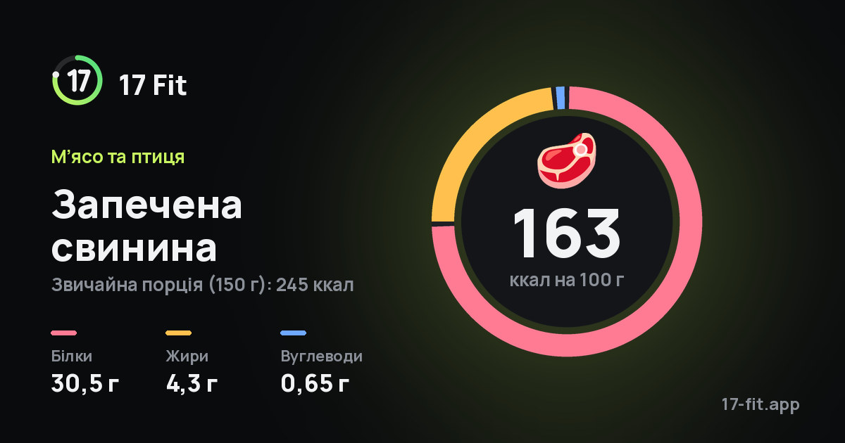 Запечена свинина: 163 ккал на 100 г, білки 30,5 г, жири 4,3 г, вуглеводи 0,65 г.