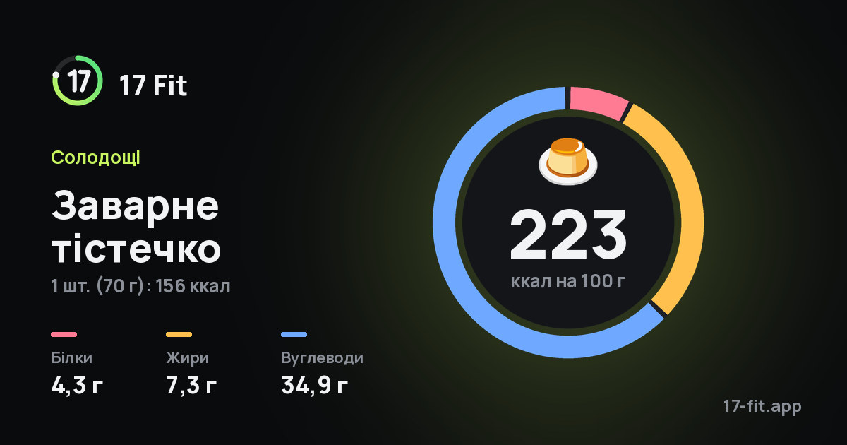 Заварне тістечко: 223 ккал на 100 г, білки 4,3 г, жири 7,3 г, вуглеводи 34,9 г.