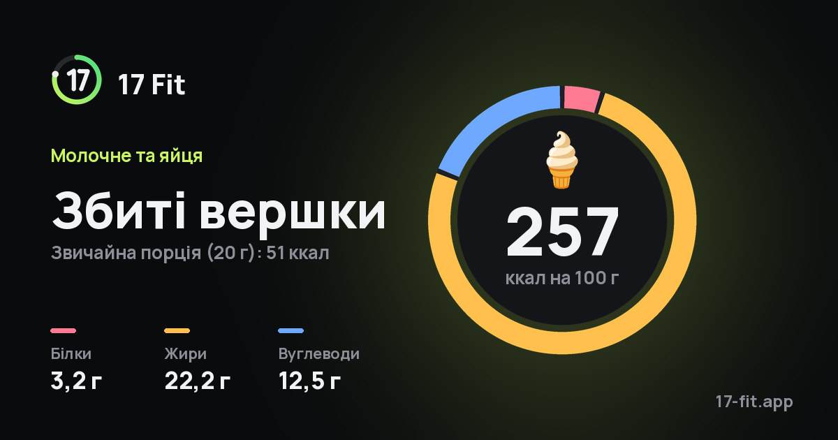 Збиті вершки: 257 ккал на 100 г, білки 3,2 г, жири 22,2 г, вуглеводи 12,5 г.