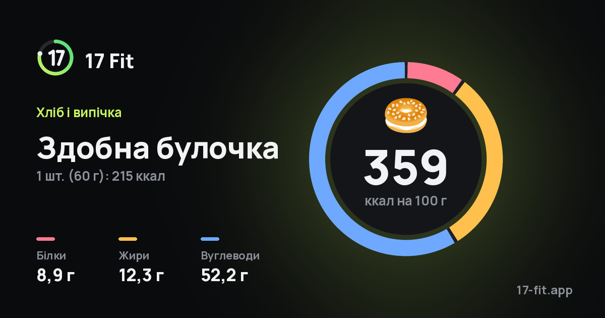 Здобна булочка: 359 ккал на 100 г, білки 8,9 г, жири 12,3 г, вуглеводи 52,2 г.