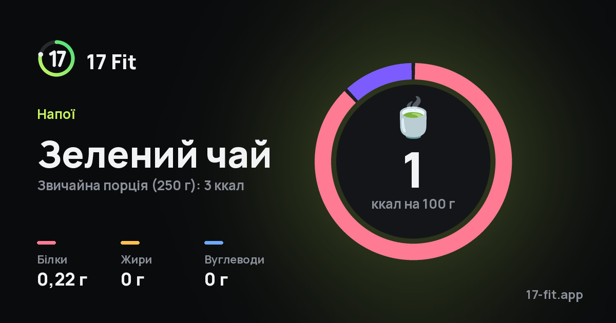 Зелений чай: 1 ккал на 100 г, білки 0,22 г, жири 0 г, вуглеводи 0 г.