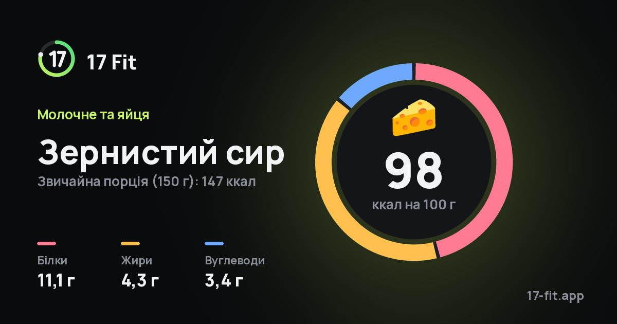 Зернистий сир: 98 ккал на 100 г, білки 11,1 г, жири 4,3 г, вуглеводи 3,4 г.
