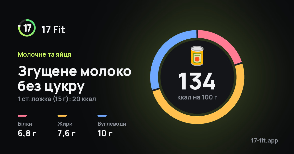 Згущене молоко без цукру: 134 ккал на 100 г, білки 6,8 г, жири 7,6 г, вуглеводи 10 г.